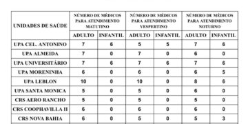 Confira a escala médica de plantão nas UPAs e CRSs nesta segunda-feira, dia 23 de setembro de 2024