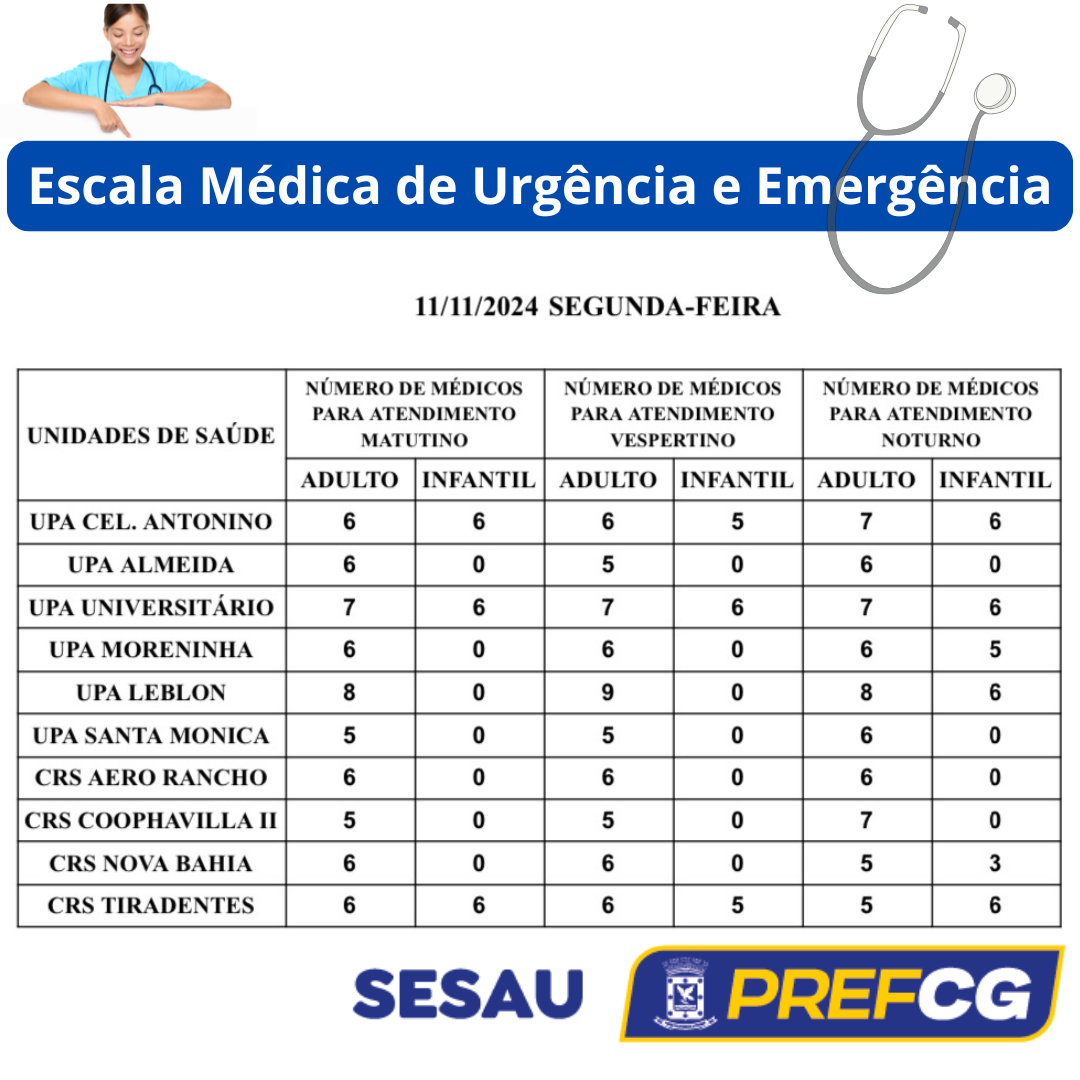 Confira a escala médica nas UPAs e CRSs nesta segunda-feira