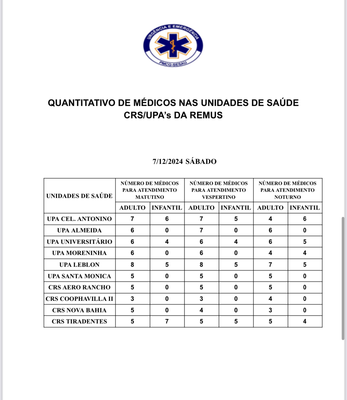 Confira a escala médica de plantão nas UPAs e CRSs neste sábado, dia 07 de dezembro de 2024