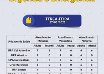 Confira a escala médica de plantão nas UPAs e CRSs nesta terça-feira, dia 27 de maio de 2025.