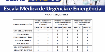 Confira a escala médica de plantão nas UPAs e CRSs nesta terça-feira (03/06/2025)