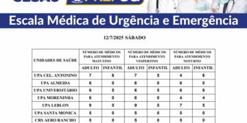 Confira a escala médica de plantão nas UPAs e CRSs neste sábado (12/07/2025)