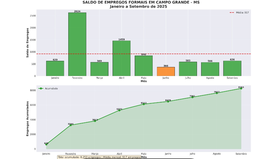Capital gera 8,2 mil vagas formais e se destaca na economia do MS Capital gera 8,2 mil vagas formais e se destaca na economia do MS