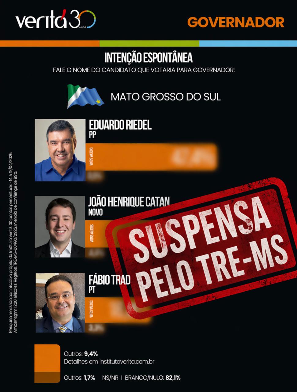 Instituto que cravou resultado errado em 2022 tem pesquisa barrada pelo TRE em MS