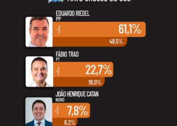 Veritá aponta Riedel com 61,1% dos votos válidos e cenário para vitória no 1º turno em MS Veritá aponta Riedel com 61,1% dos votos válidos e cenário para vitória no 1º turno em MS