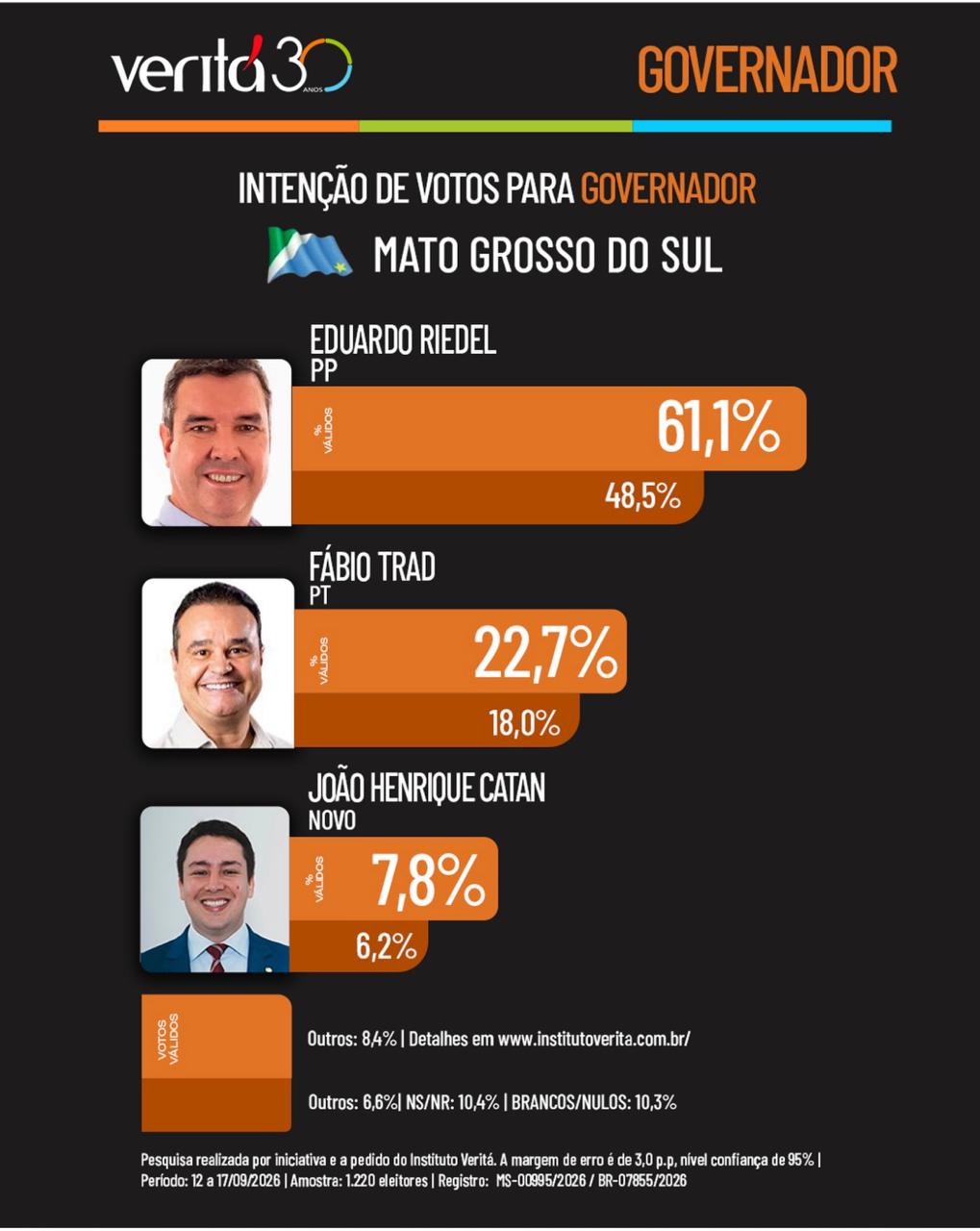 Veritá aponta Riedel com 61,1% dos votos válidos e cenário para vitória no 1º turno em MS